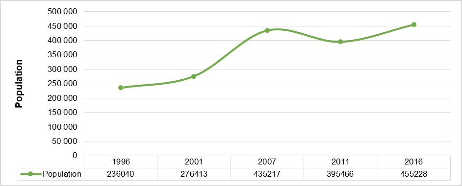 Figure 1: eMalahleni population from 1996-2016